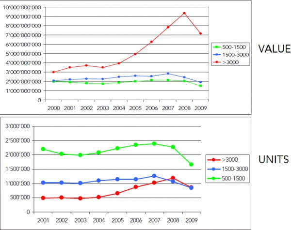 Historique des exportations horlogères suisses, 2000-2009 (source : Fédération de l'Industrie Horlogère Suisse)