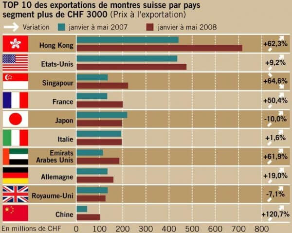 Source : Fédération de l'Industrie Horlogère Suisse (FH)