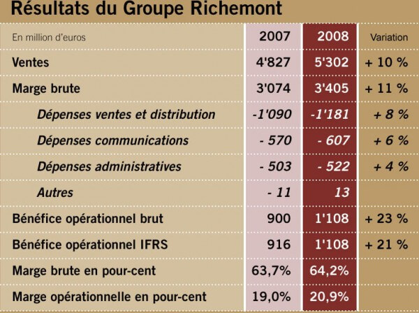 Source: rapport annuel 2008 Groupe Richemont
