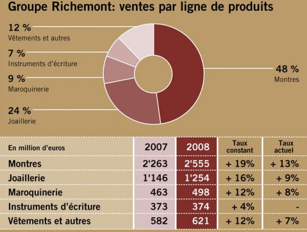 Source: rapport annuel 2008 Groupe Richemont