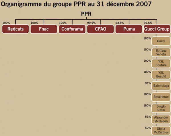 Source: groupe PPR