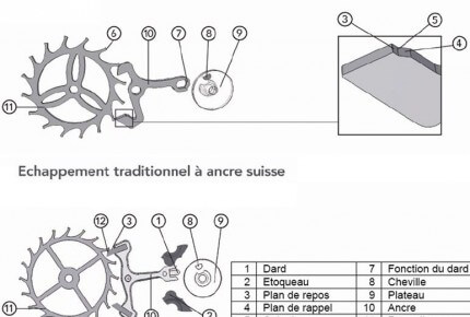Différence entre le Pulsomax® et l'échappement traditionnel à ancre suisse © Patek Philippe