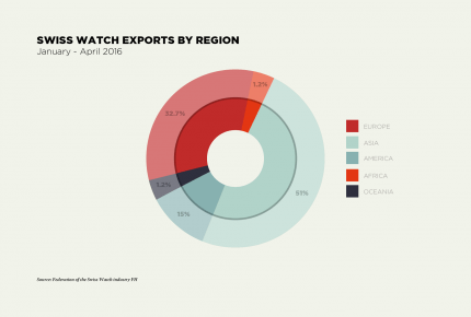 160531_Swiss watch exports by region_EN