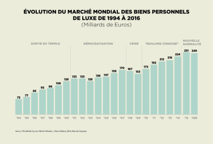 161102_FHH_infographics_Bain_personal_luxury_evolution_FR