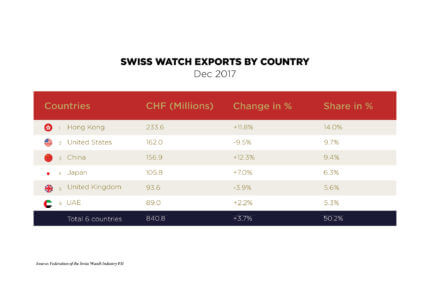swiss-watch-export-by-country-2017