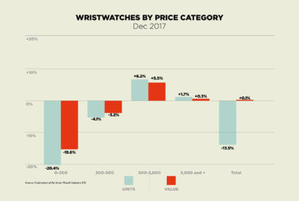wristwatches-by-price-category-2017