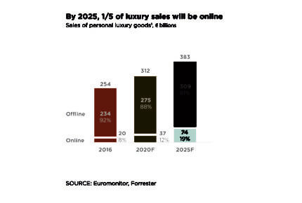 By 2025, 1/5 of luxury sales will be online