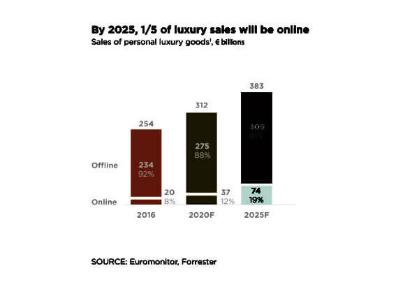 By 2025, 1/5 of luxury sales will be online