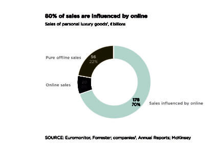 80% of sales are influenced by online