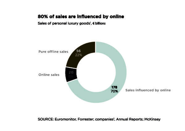 80% of sales are influenced by online
