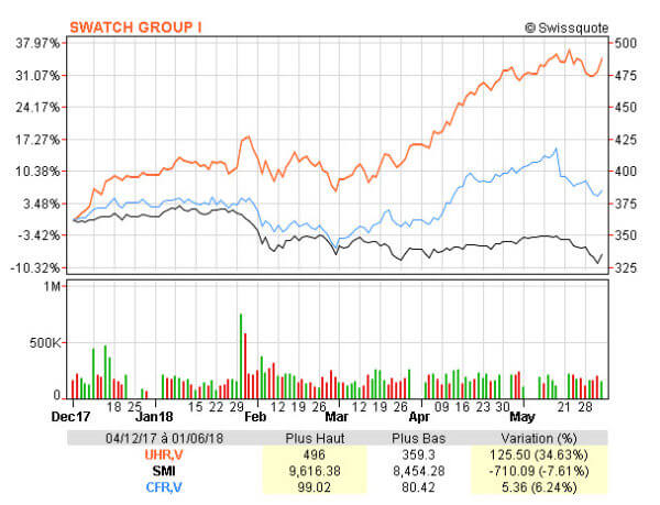 Evolution comparative sur six mois des titres Swatch Group (UHR, courbe orange), Richemont (CFR, courbe bleue) et de l’indice SMI de la Bourse suisse (SMI, courbe noire).