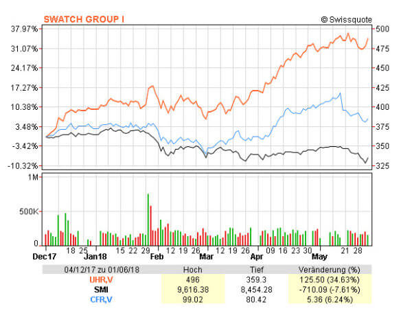 Six-month comparative evolution of the Swatch Group shares (UHR, orange curve), Richemont (CFR, blue curve) and the SMI index of the Swiss stock exchange (SMI, black curve).