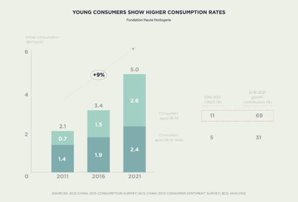 Young consumers show higher consumption rates
