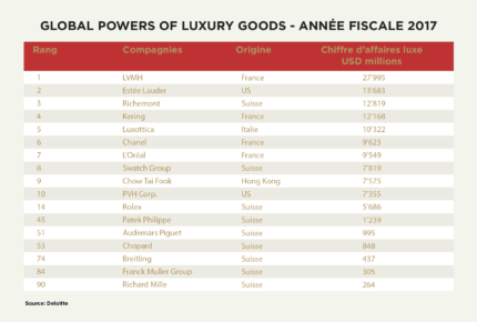 Global power of luxury goods FR