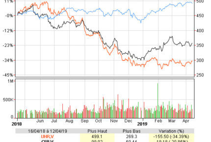 Evolution comparative sur un an des titres Swatch Group ( courbe orange), Compagnie Financière Richemont (courbe noire) et du SMI (courbe bleue), indice des valeurs vedettes de la Bourse suisse