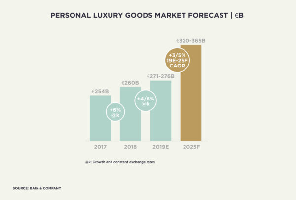 Personal luxury goods market forecast (€B)