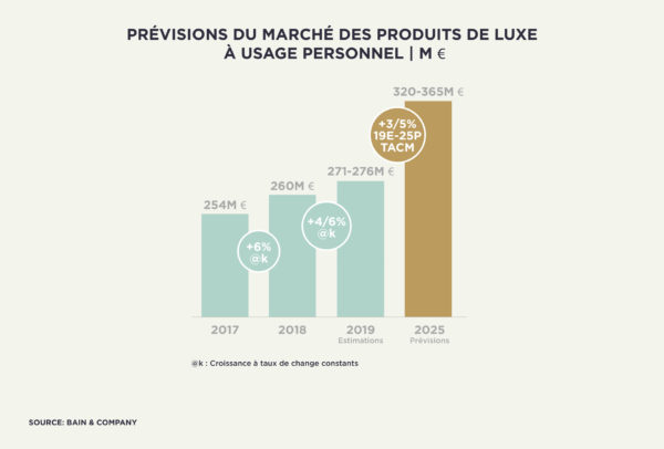 Prévisions du marché des produits de luxe à usage personnel (M€)