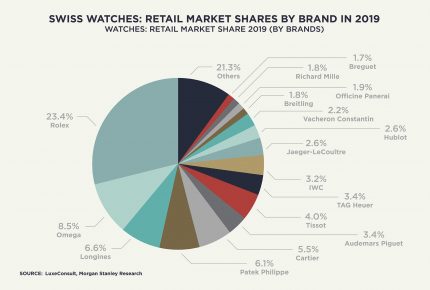 Swiss watches: retail market shares by brand in 2019