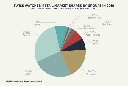Swiss watches: retail market shares by groups in 2019