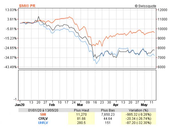 Evolution comparative sur les six derniers mois du Swiss Market Index (rouge), des actions Richemont (noir) et Swatch Group (bleu)