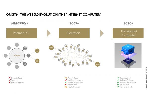 In three decades, the digital revolution has taken us from internet 1.0 to the Internet Computer, a technology stack that is impossible to hack and which supports a new type of autonomous software, in response to tech giants' domination of the internet.